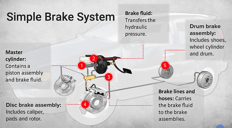 General and clear overview of parts of the brake system General and clear overview of parts of the brake system
