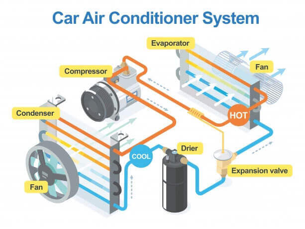 What are air conditioning parts? What are air conditioning parts?