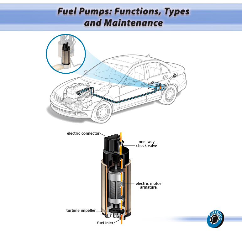 Understanding Car Fuel Pumps: Functions, Types Understanding Car Fuel Pumps: Functions, Types