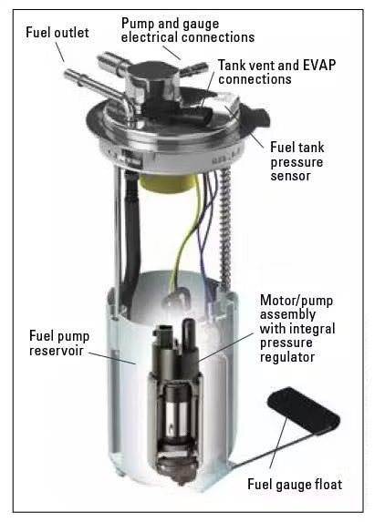 Types of Fuel Pumps, Mechanical, Electric, In-Tank Fuel Pumps Types of Fuel Pumps, Mechanical, Electric, In-Tank Fuel Pumps