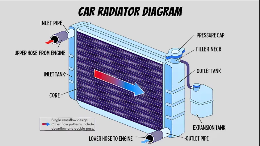 How to Fix a Clogged Radiator